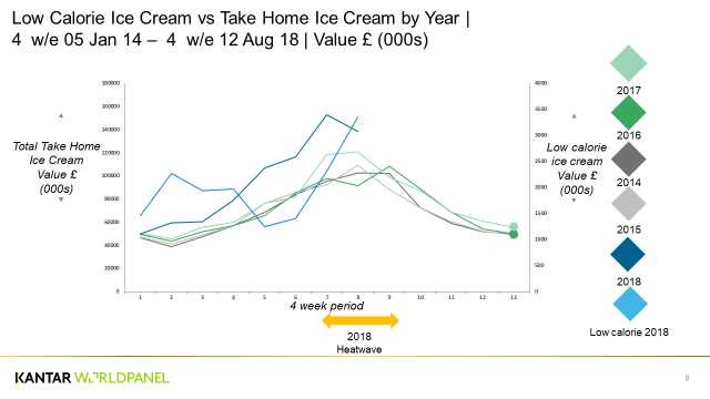 Graph showing that sales of ice cream this year have been much higher than previous year and that low-calorie grew strongly on launch in January, dipped, then grew strongly again when the hot weather began